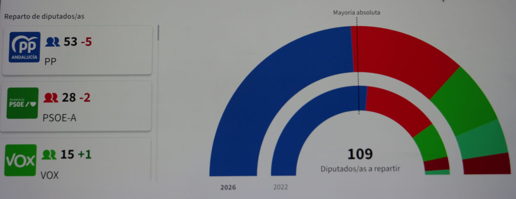 Andalucía, elecciones 17 de mayo. Composición del Parlamento.